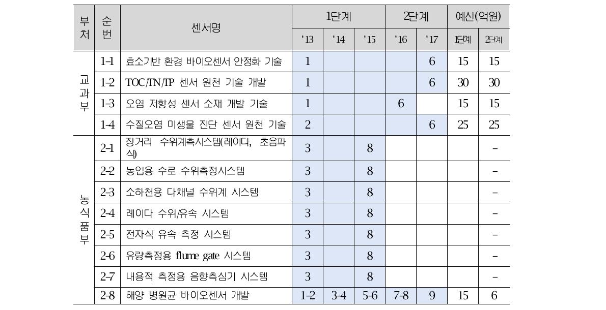 부처별 기술개발 단계별 예산과 기술완성도(TRL)