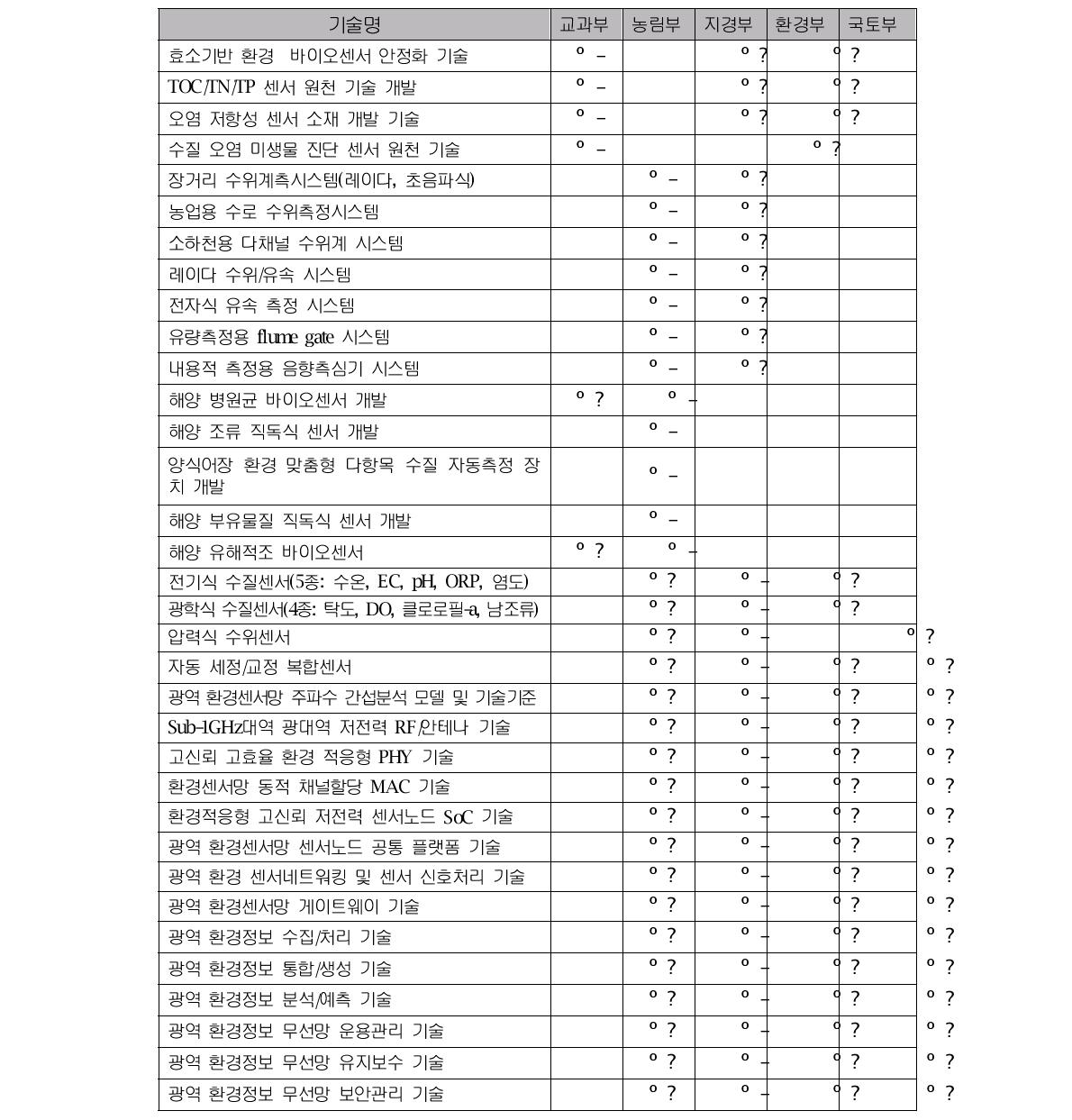 기술별 주관·협조 부처 분류 (º:- 주관부처, º:? 협조부처)