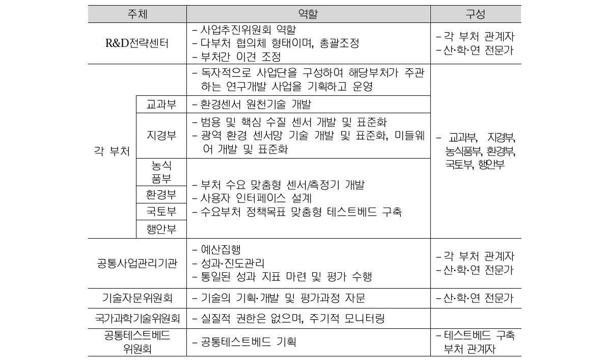 부처중심 추진체계의 주체별 역할