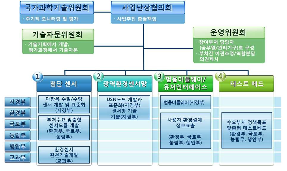 후보 추진체계 구조도