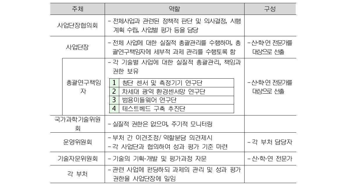 후보 추진체계의 주체별 역할