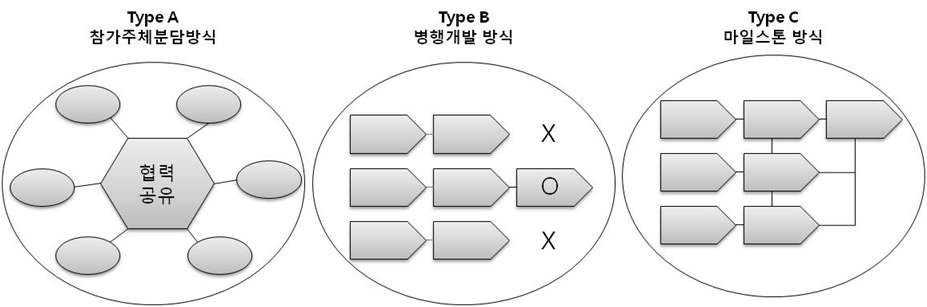 연구단 참여기관 간의 다양한 관계 구조