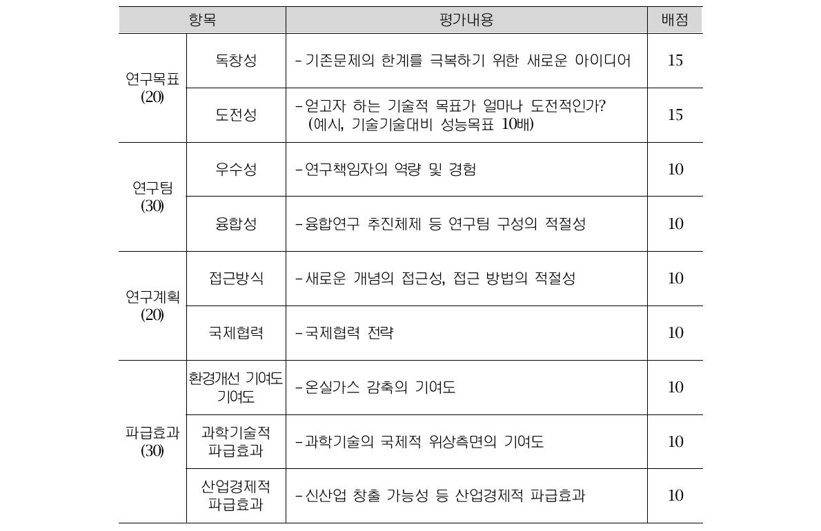 프로젝트 선정평가 기준(예시)