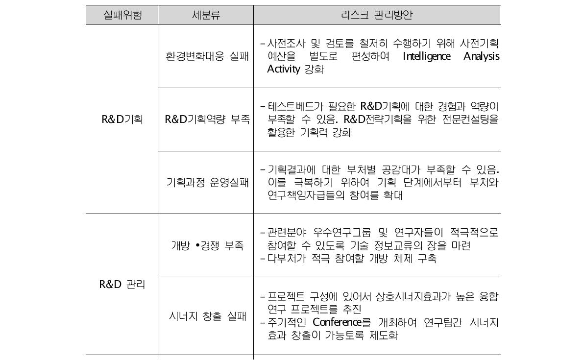 첨단센서 및 USN기반 지능형 환경관리시스템 사업위험 유형 및 관리 방안