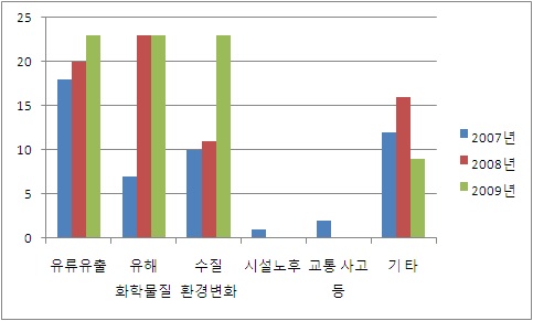 환경오염에 의한 재난발생 현황