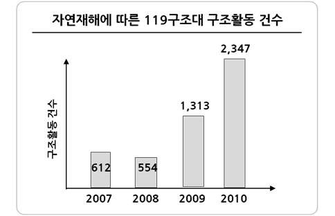 자연재해에 따른 119구조대 구조활동 건수