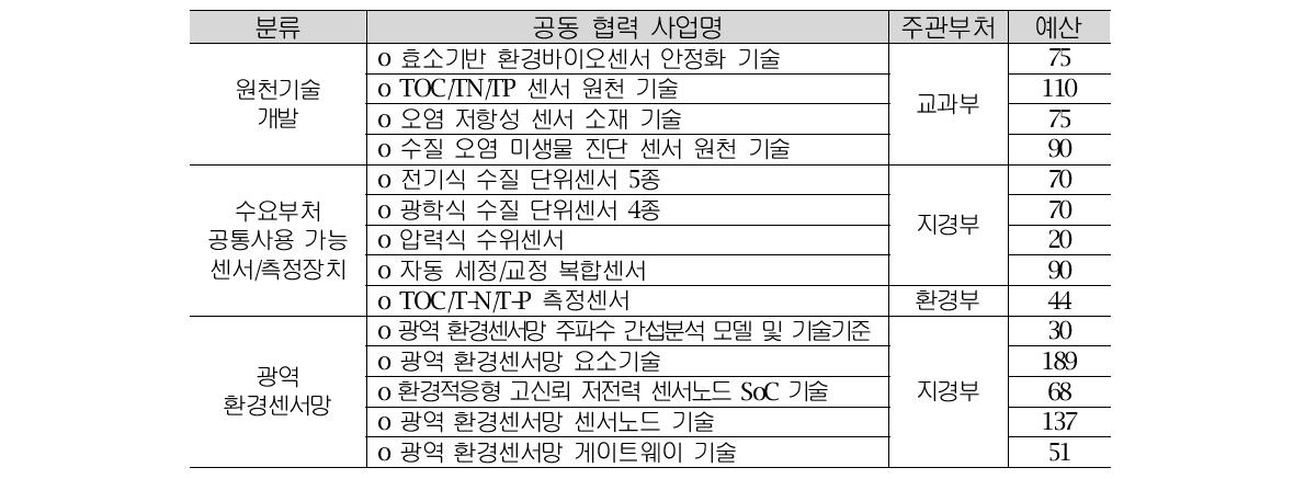 다부처 공동 협력 사업 내역