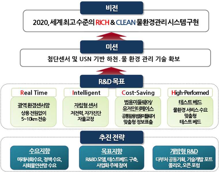 전략체계: 비전, 미션, R&D목표 및 추진 전략 구조