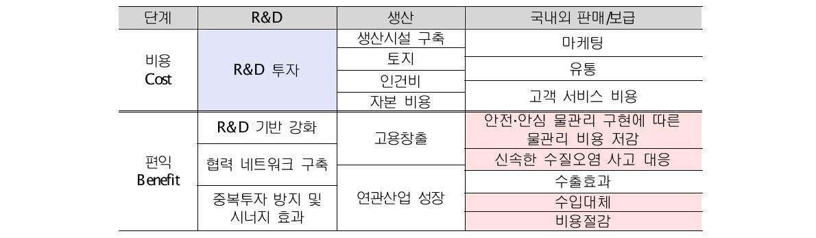 본 사업의 단계 중 발생할 수 있는 비용과 편익