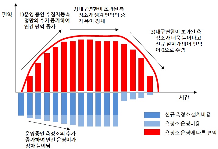 내구연한을 고려한 환경적 편익-비용의 도식화