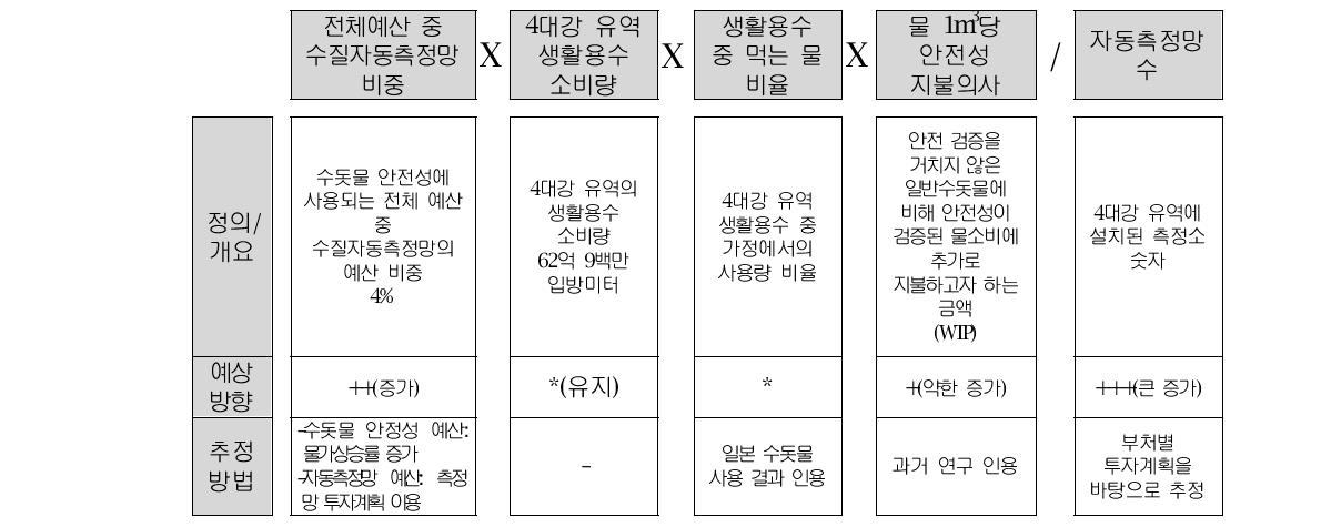 수돗물 안전성 증대에 따른 측정소 당 편익 추정 프레임워크