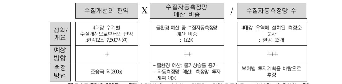 오염예방 기능의 편익에 대한 측정소 당 편익 추정 프레임워크