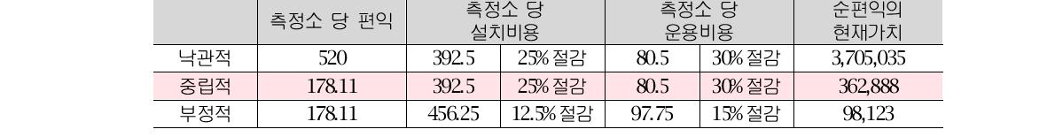 시나리오별 환경적 편익 추정 결과 단위: 백만원