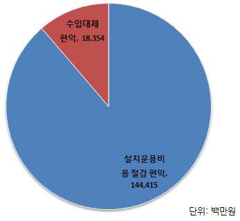 환경적 편익을 제외한 편익과 분포