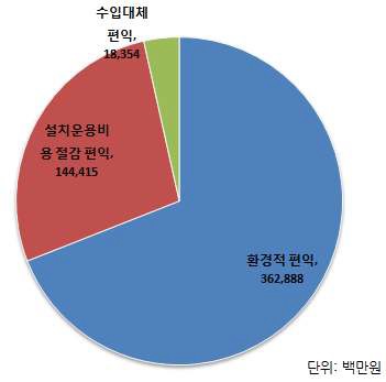 환경적 편익을 제외한 편익과 분포