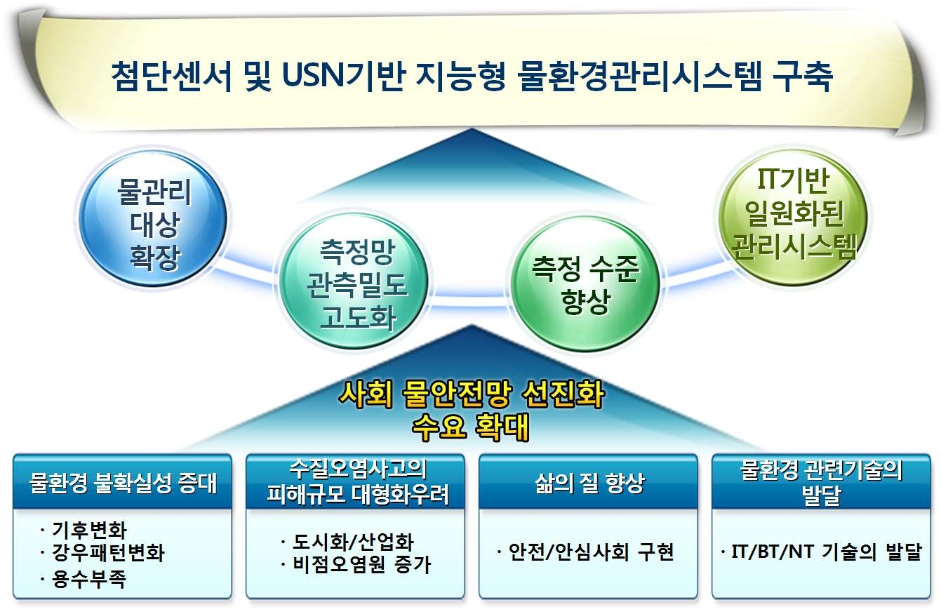 첨단센서 및 USN 기반 지능형 물환경관리시스템 구축의 필요성