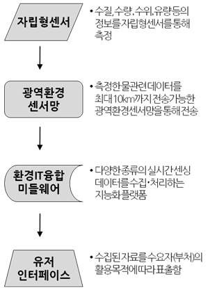 연구개발 항목 개요