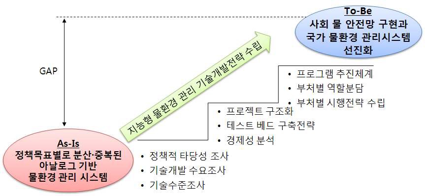 기획연구의 최종목표