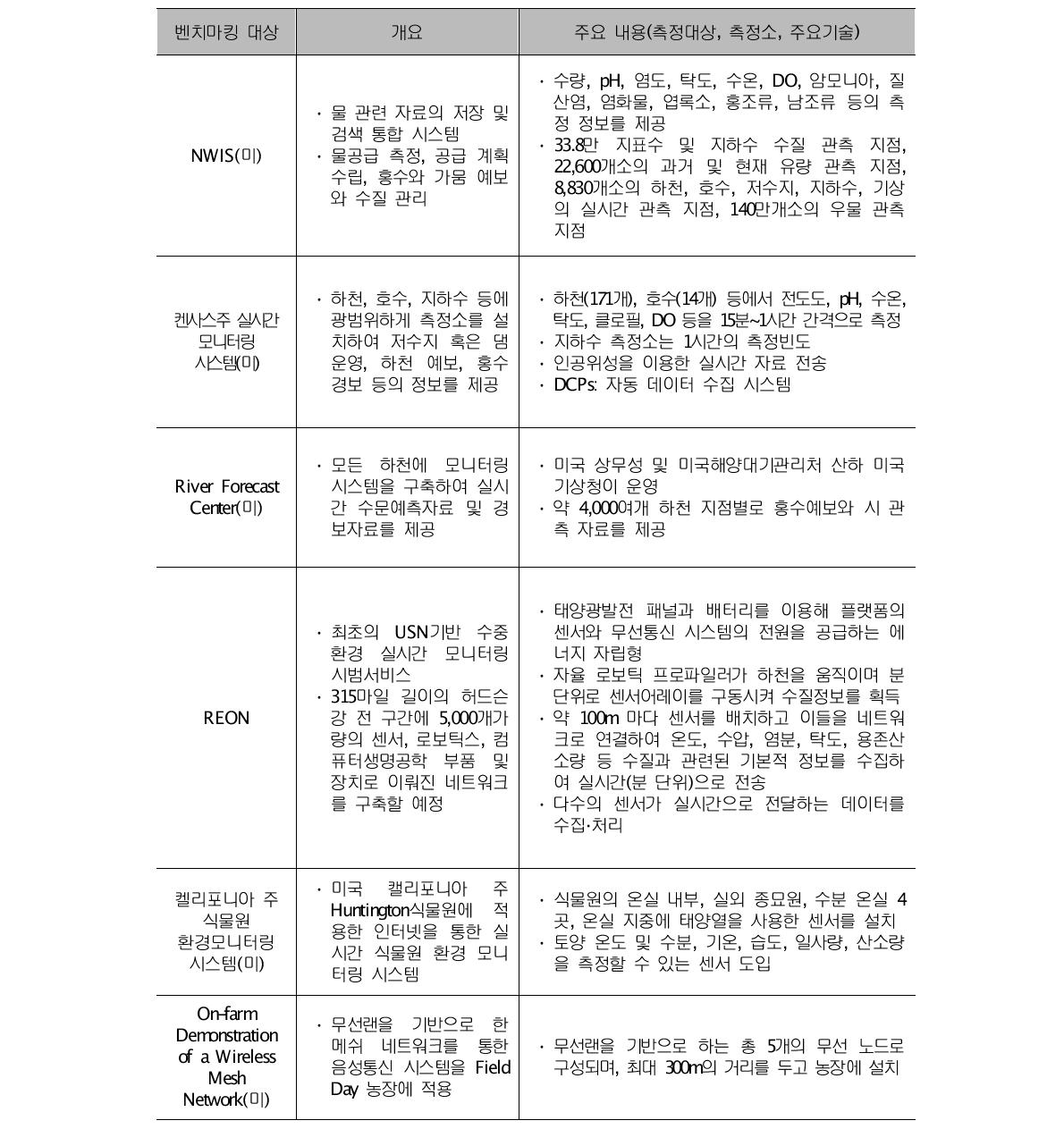 해외 주요 기술개발 동향 요약