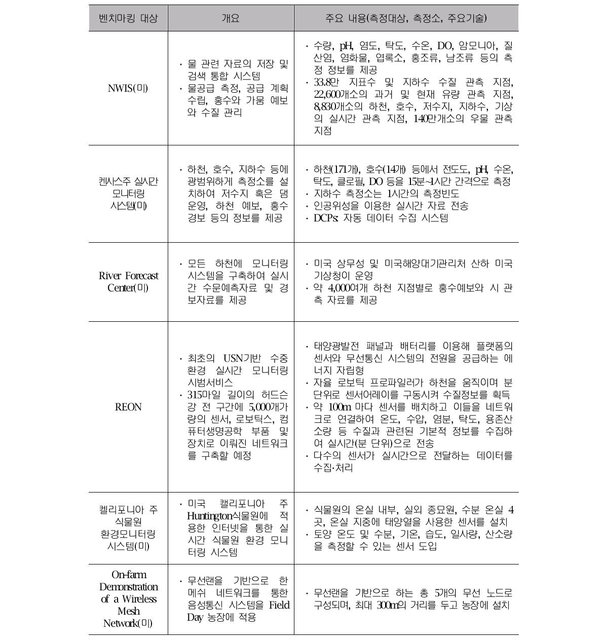 해외 주요 기술개발 동향 요약