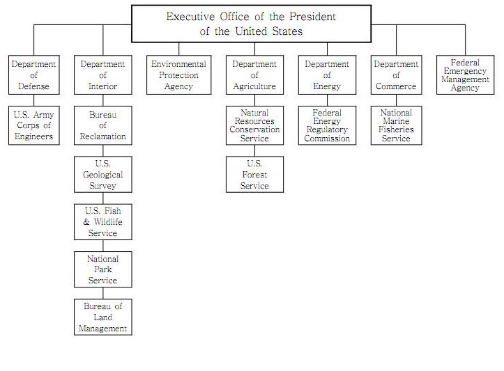 미국 수자원 관련 조직도
