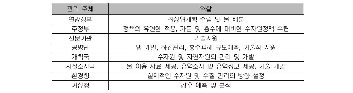 미국 물환경관리 주체별 역할