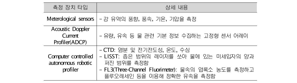 REON 프로젝트에 적용되는 주요 센서 기술 및 측정되는 정보