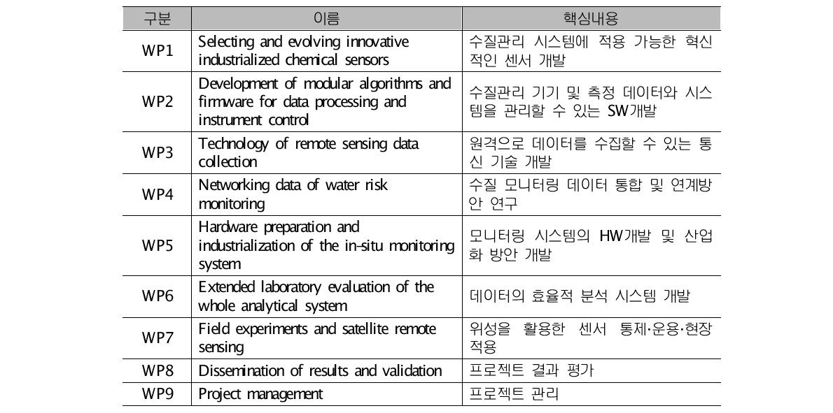 Project Warmer 개별 워킹 프로그램 구성