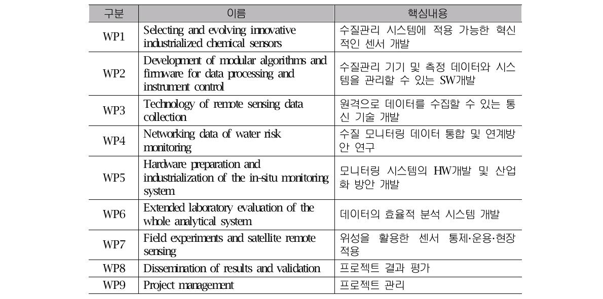 Project Warmer 개별 워킹 프로그램 구성