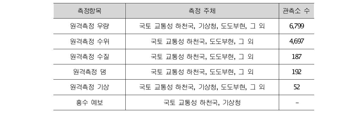 하천유역종합정보시스템의 주요 측정 항목 및 주체