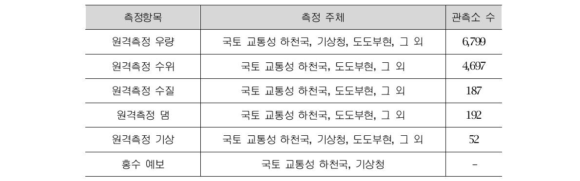 하천유역종합정보시스템의 주요 측정 항목 및 주체