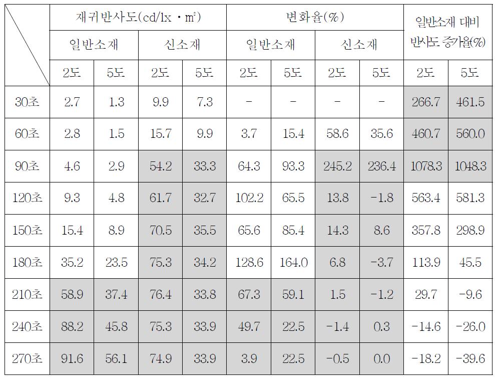 시간(30초)별 재귀반사도 변화(Ⅲ)