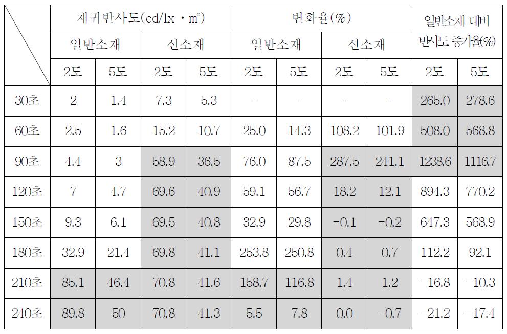 시간(30초)별 재귀반사도 변화(Ⅳ)