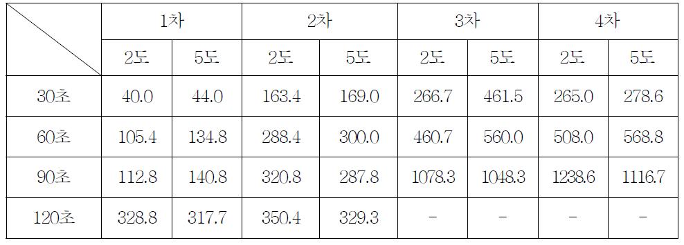 반사성능 향상 효과(%) 요약표