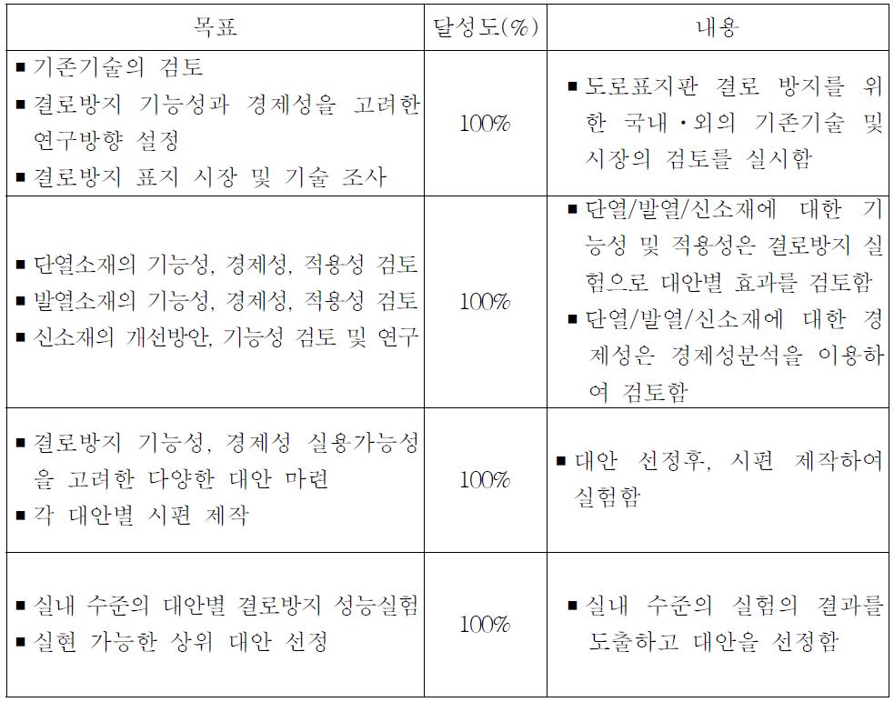 연구개발 목표 달성도