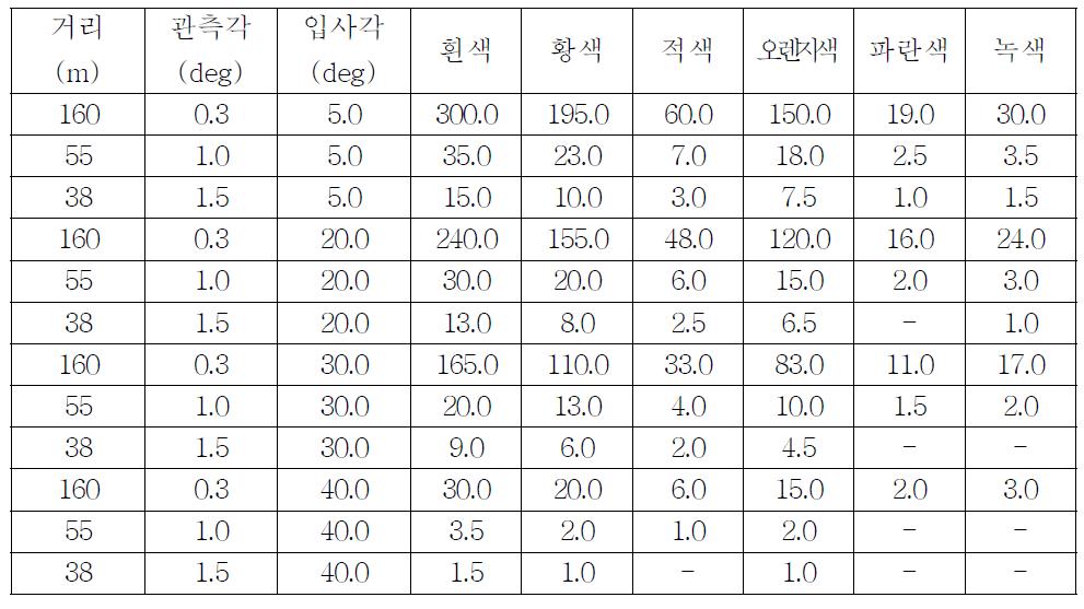 도로표지판의 입사각 및 관측값에 따른 반사값(휘도) (단위 : cd/㎡)