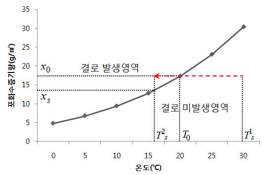 결로발생의 이론적 기준