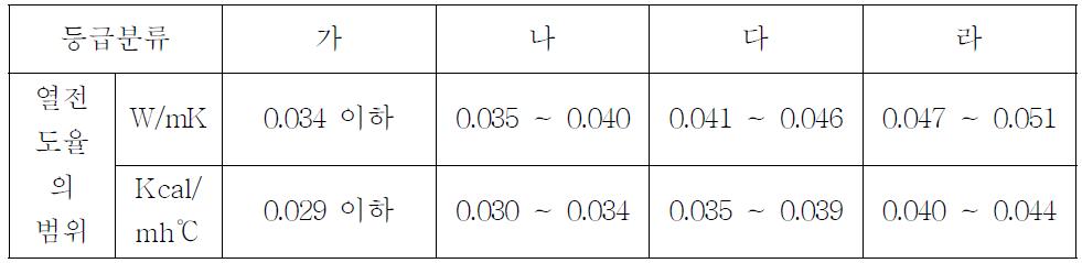 단열재의 등급 분류