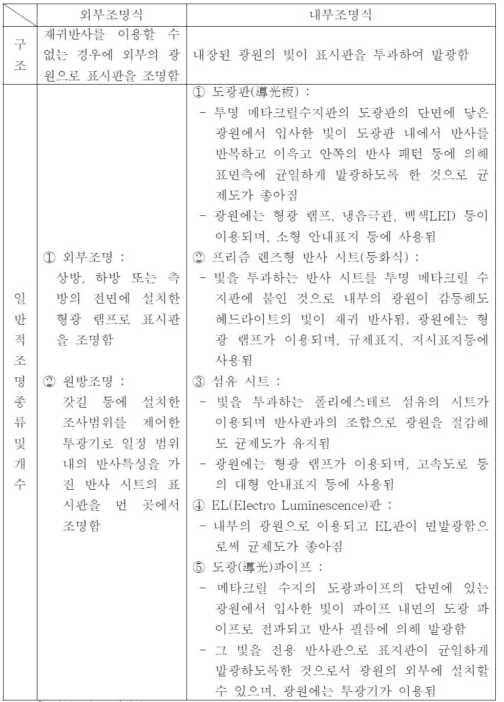 조명식 표지의 종류 및 개수