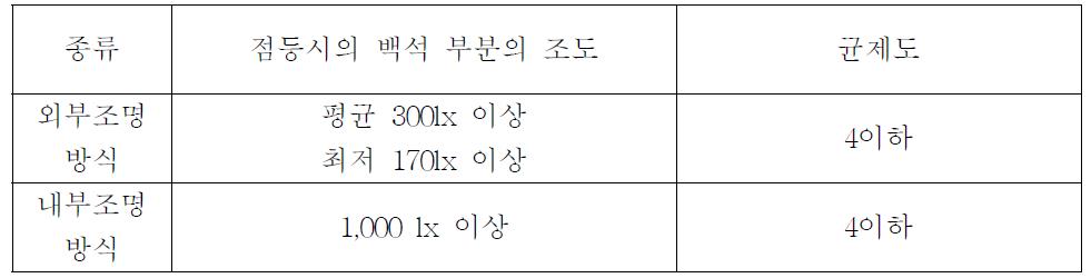 안내표지의 조도 기준 값의 사례