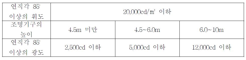 조명기구의 섬광 규제(부착 높이 10m 미만의 것)