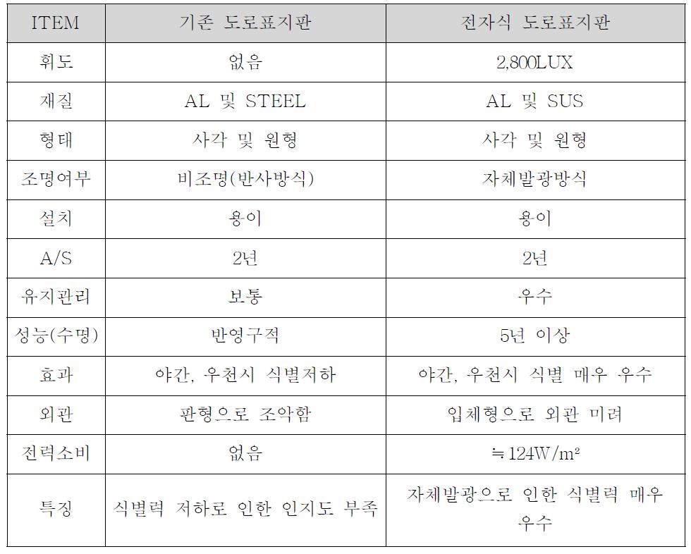 전자식 도로표지판의 성능비교