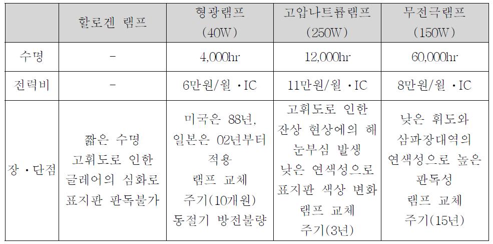 외부조명의 광원별 장‧단점 비교