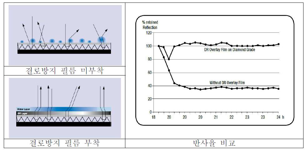 결로방지 필름 효과