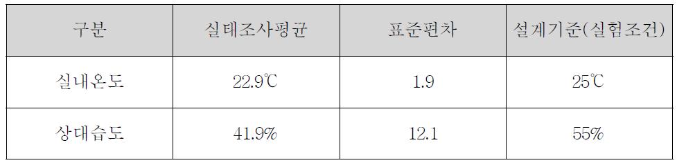 결로방지성능 변화를 위한 실험조건