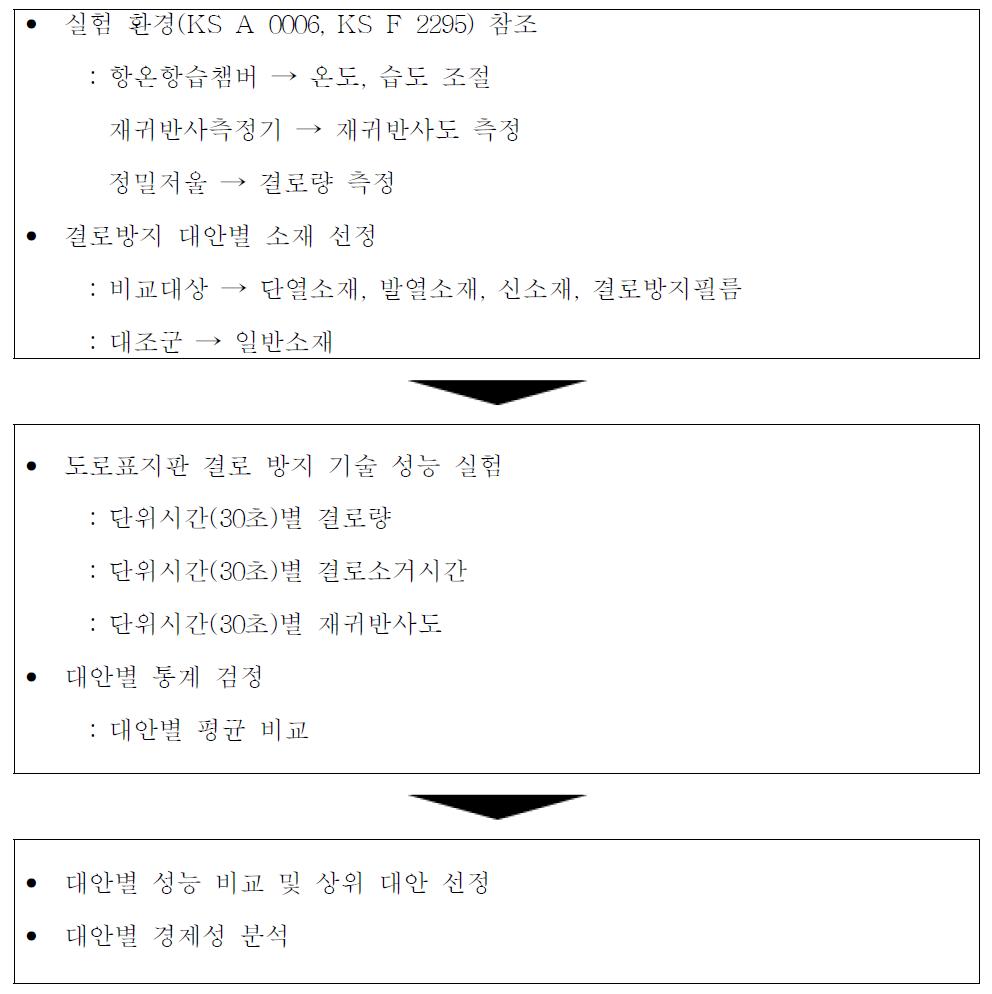 결로발생 성능 평가 절차