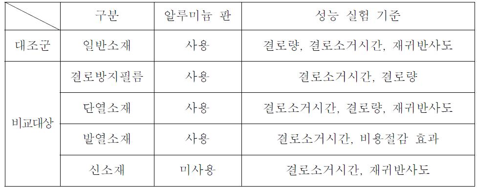 소재별 성능 실험 기준