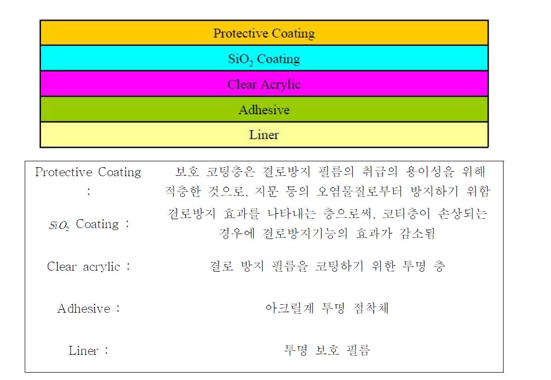 결로방지 필름 구조