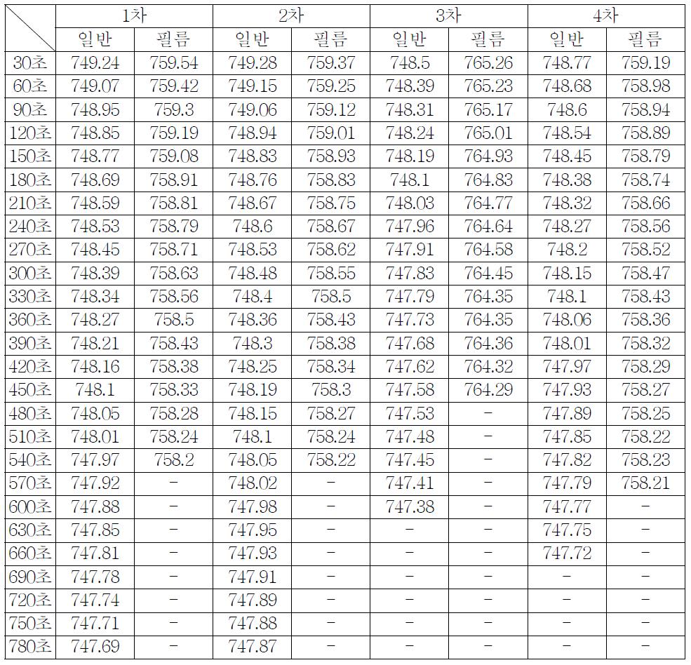 일반시편과 결로방지필름 부착시편의 결로량(g) 비교