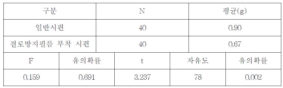 결로방지필름 부착시편과 일반시편의 결로량에 대한 T-test 결과